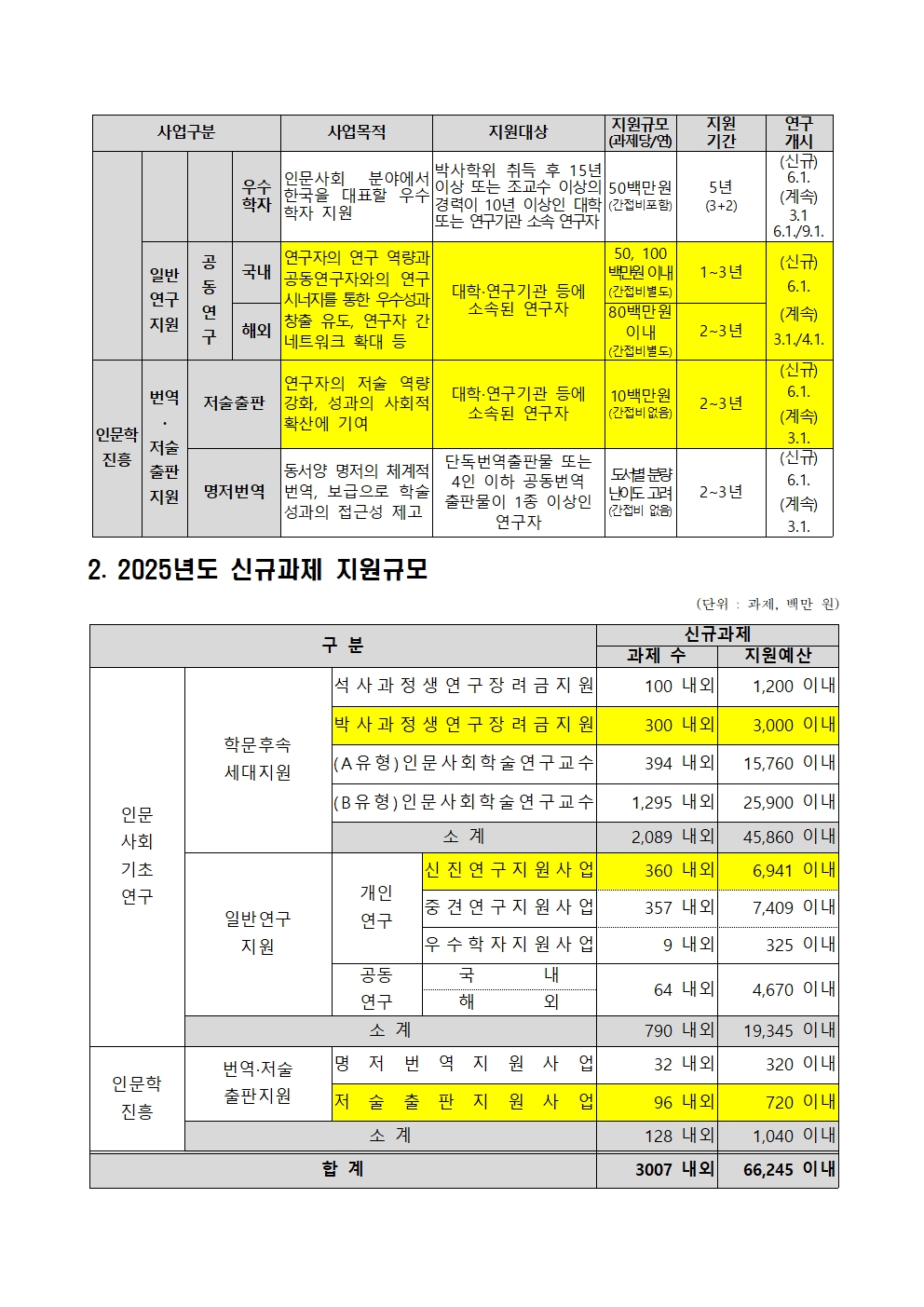 2025년도 교육부 인문사회분야 학술연구지원사업(개인 및 공동연구군) 신규과제 선정 공고002.jpg